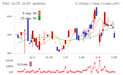 ジャニス工業チャート