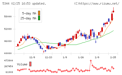 ＭＡＲＵＷＡチャート