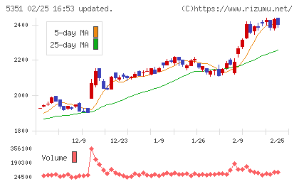 品川リフラチャート