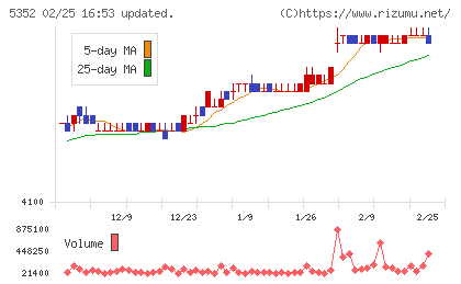 黒崎播磨チャート