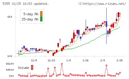 日本ルツボチャート