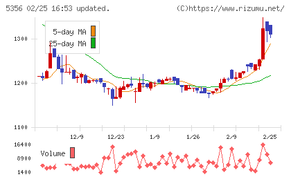 美濃窯業チャート