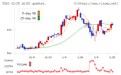 ＴＹＫチャート
