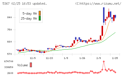 ニッカトーチャート
