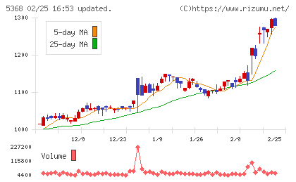 日本インシュレーションチャート