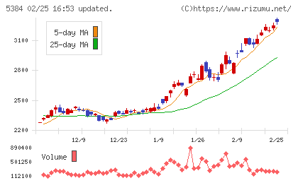 フジミインコーポレーテッドチャート