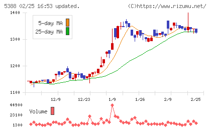クニミネ工業チャート