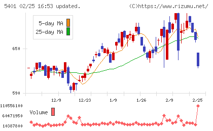 日本製鉄チャート
