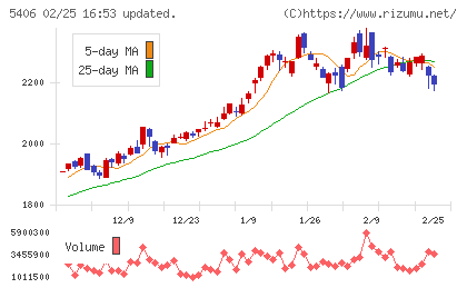神戸製鋼所チャート