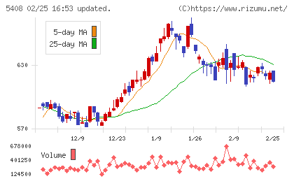 中山製鋼所チャート