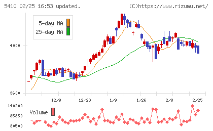合同製鐵チャート