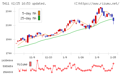 JFEホールディングスチャート