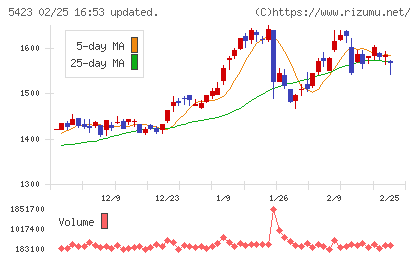 東京製鐵チャート