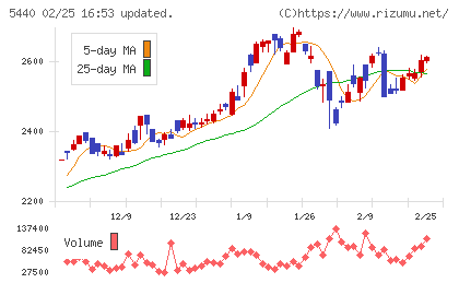 共英製鋼チャート