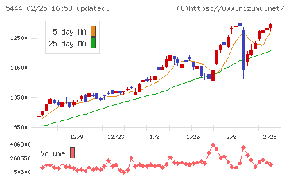 大和工業チャート