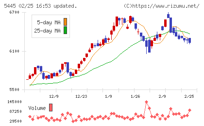 東京鐵鋼チャート