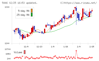 北越メタルチャート