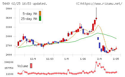 大阪製鐵チャート
