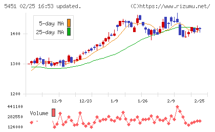 淀川製鋼所チャート
