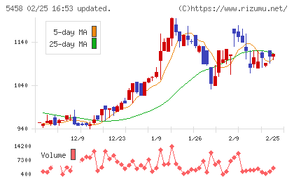 高砂鐵工チャート