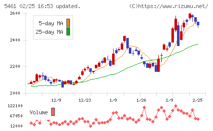 中部鋼鈑チャート