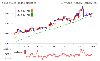 丸一鋼管チャート