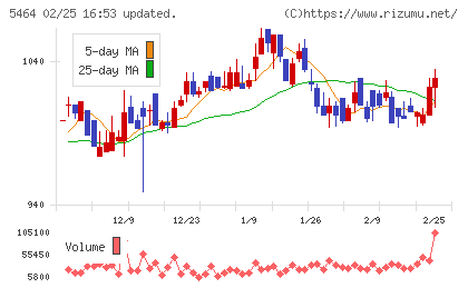 モリ工業チャート