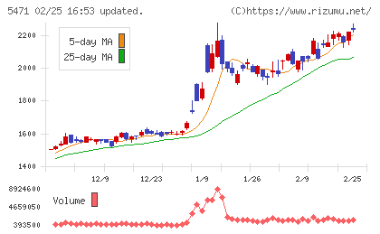 大同特殊鋼チャート