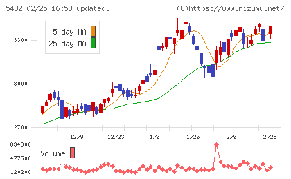 愛知製鋼チャート
