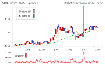 東北特殊鋼チャート