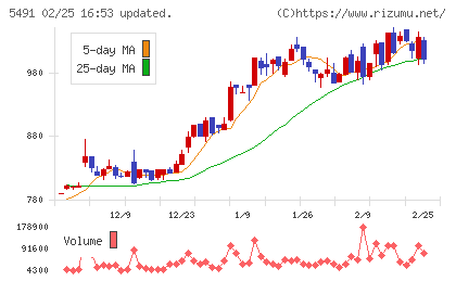 日本金属チャート