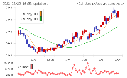 リアルゲイトチャート