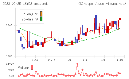 エリッツホールディングスチャート