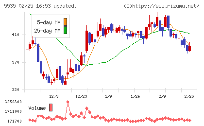 ミガロホールディングスチャート