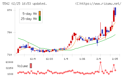 新報国マテリアルチャート