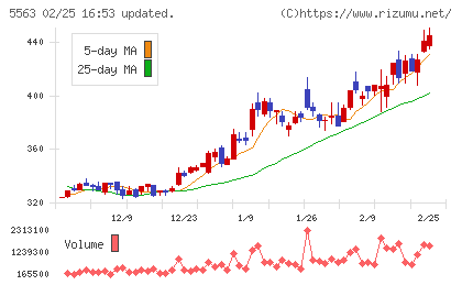 新日本電工チャート