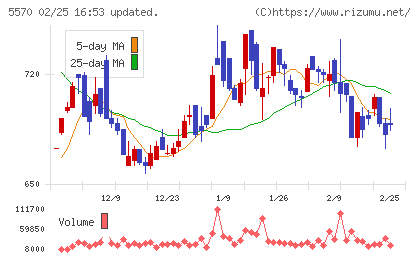 ジェノバチャート