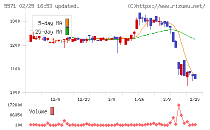 エキサイトホールディングスチャート