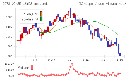 ＡＲアドバンストテクノロジチャート