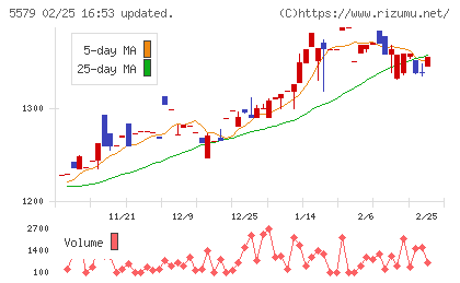 ＧＳＩチャート