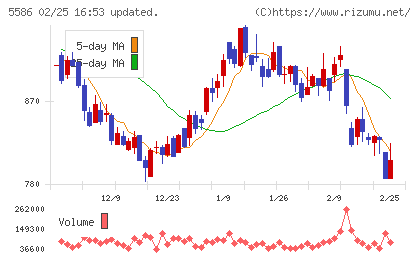 Ｌａｂｏｒｏ．ＡＩチャート