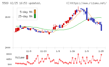 オートサーバーチャート