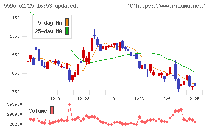 ネットスターズチャート