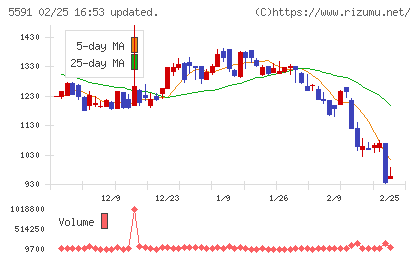 ＡＶＩＬＥＮチャート