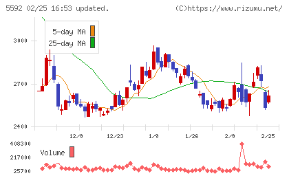 くすりの窓口チャート