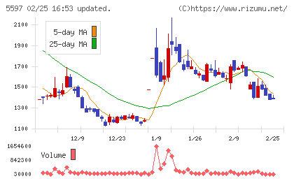 ブルーイノベーションチャート