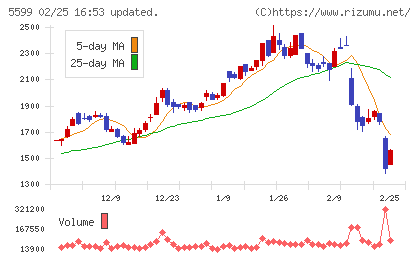 Ｓ＆Ｊチャート