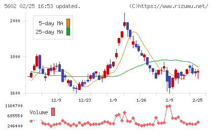 栗本鐵工所チャート