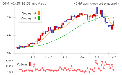 中央可鍛工業チャート