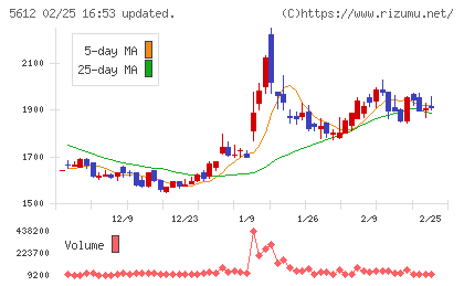 日本鋳鉄管チャート